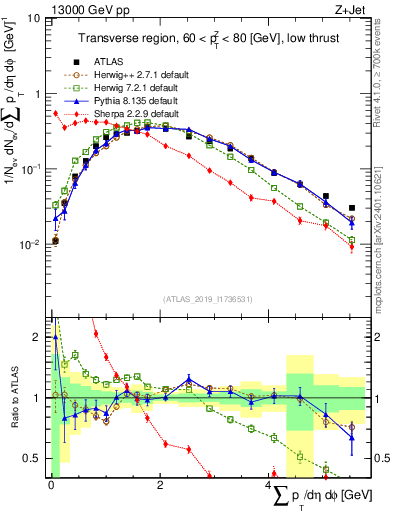 Plot of sumpt in 13000 GeV pp collisions