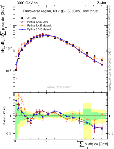 Plot of sumpt in 13000 GeV pp collisions