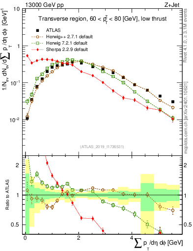 Plot of sumpt in 13000 GeV pp collisions
