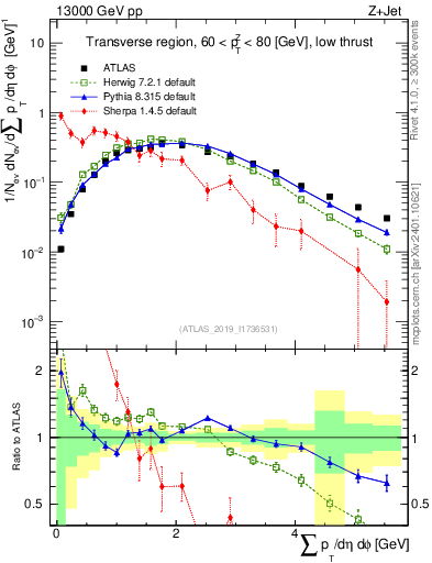 Plot of sumpt in 13000 GeV pp collisions
