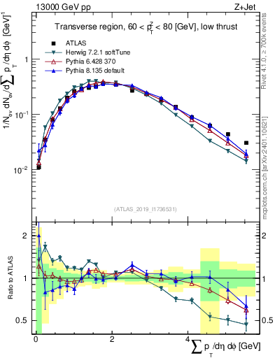 Plot of sumpt in 13000 GeV pp collisions