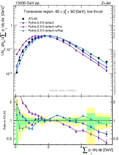 Plot of sumpt in 13000 GeV pp collisions