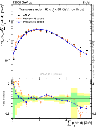 Plot of sumpt in 13000 GeV pp collisions