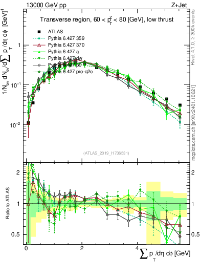 Plot of sumpt in 13000 GeV pp collisions