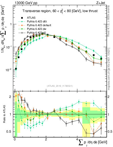 Plot of sumpt in 13000 GeV pp collisions