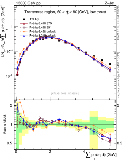 Plot of sumpt in 13000 GeV pp collisions