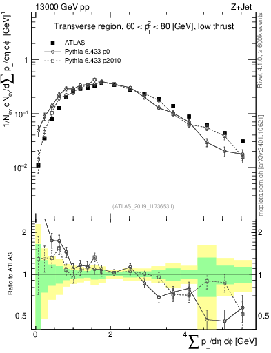 Plot of sumpt in 13000 GeV pp collisions