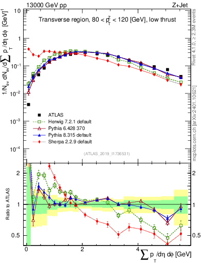 Plot of sumpt in 13000 GeV pp collisions
