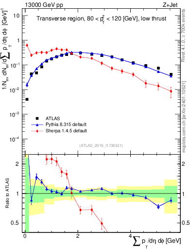 Plot of sumpt in 13000 GeV pp collisions