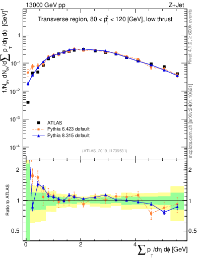 Plot of sumpt in 13000 GeV pp collisions