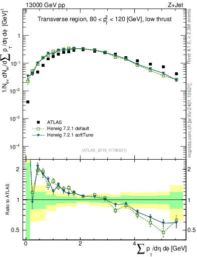 Plot of sumpt in 13000 GeV pp collisions