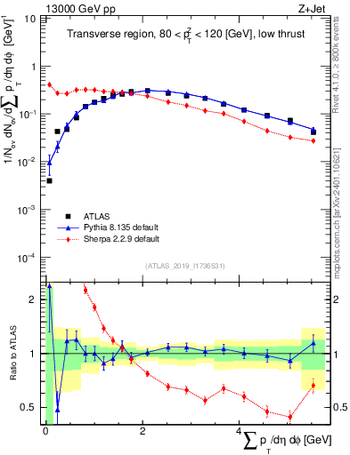Plot of sumpt in 13000 GeV pp collisions