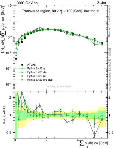 Plot of sumpt in 13000 GeV pp collisions