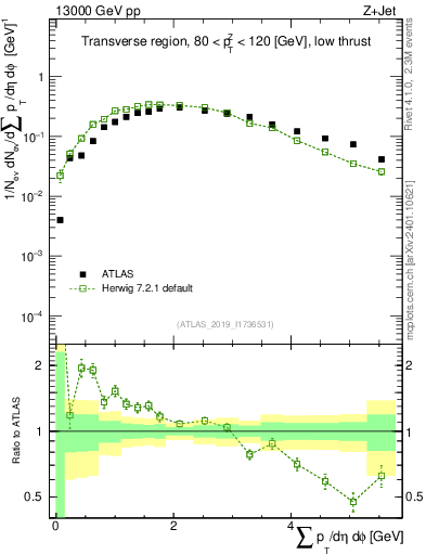 Plot of sumpt in 13000 GeV pp collisions