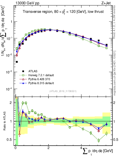 Plot of sumpt in 13000 GeV pp collisions