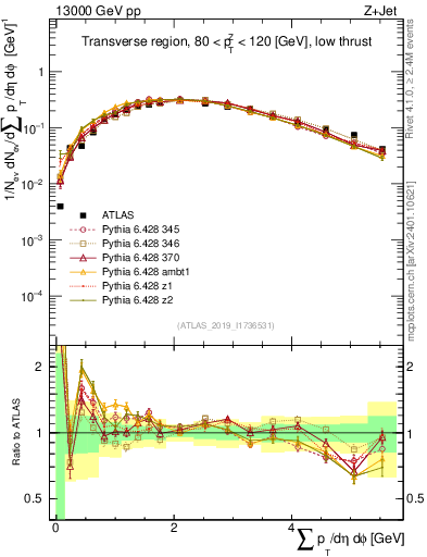 Plot of sumpt in 13000 GeV pp collisions