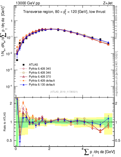 Plot of sumpt in 13000 GeV pp collisions