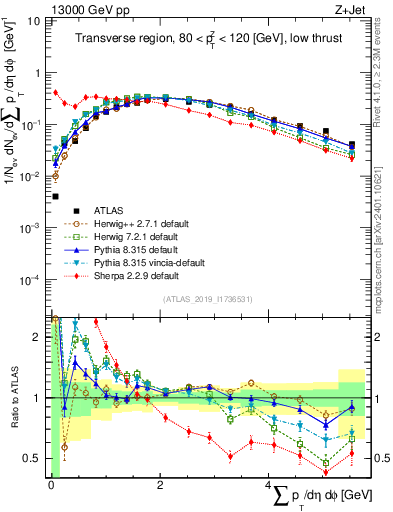 Plot of sumpt in 13000 GeV pp collisions