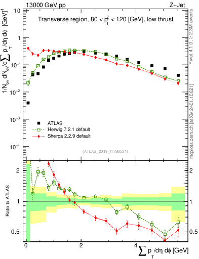Plot of sumpt in 13000 GeV pp collisions
