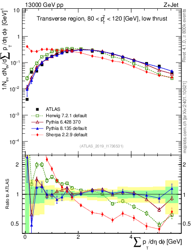 Plot of sumpt in 13000 GeV pp collisions