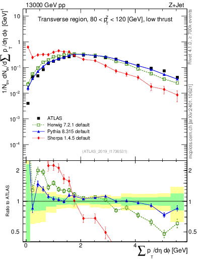Plot of sumpt in 13000 GeV pp collisions