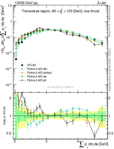 Plot of sumpt in 13000 GeV pp collisions