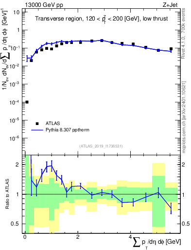 Plot of sumpt in 13000 GeV pp collisions