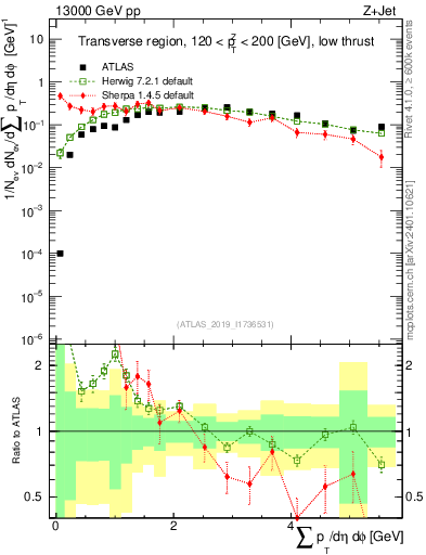 Plot of sumpt in 13000 GeV pp collisions