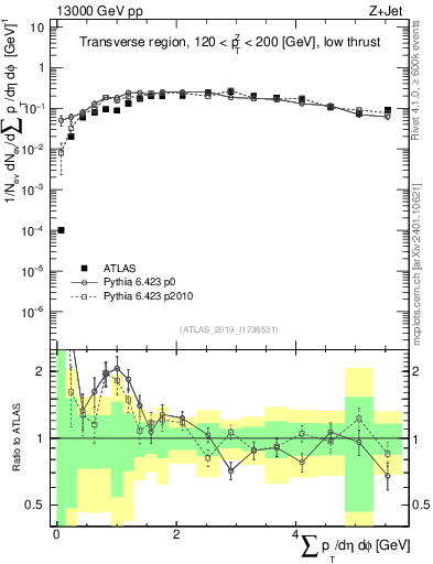 Plot of sumpt in 13000 GeV pp collisions