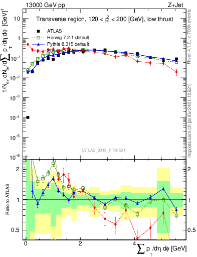Plot of sumpt in 13000 GeV pp collisions