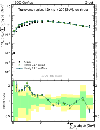 Plot of sumpt in 13000 GeV pp collisions