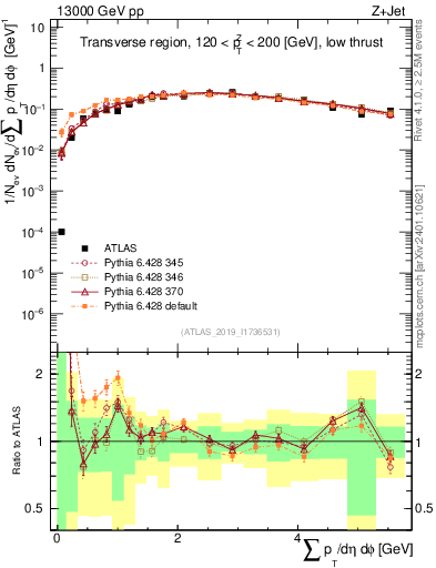 Plot of sumpt in 13000 GeV pp collisions