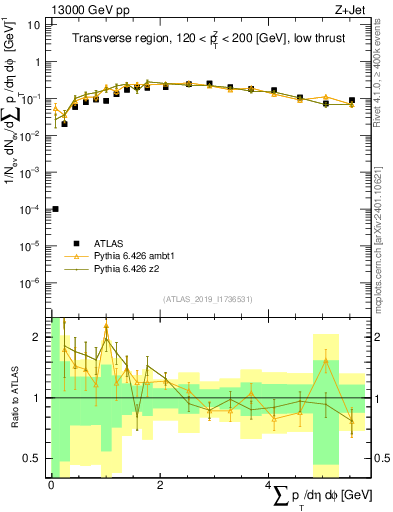 Plot of sumpt in 13000 GeV pp collisions