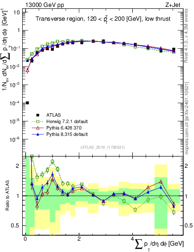 Plot of sumpt in 13000 GeV pp collisions
