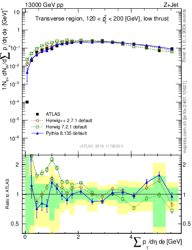 Plot of sumpt in 13000 GeV pp collisions