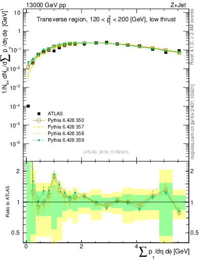 Plot of sumpt in 13000 GeV pp collisions