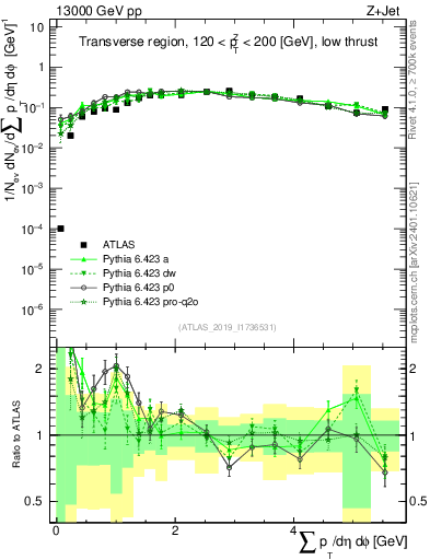 Plot of sumpt in 13000 GeV pp collisions