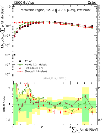 Plot of sumpt in 13000 GeV pp collisions