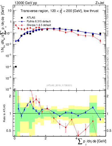 Plot of sumpt in 13000 GeV pp collisions