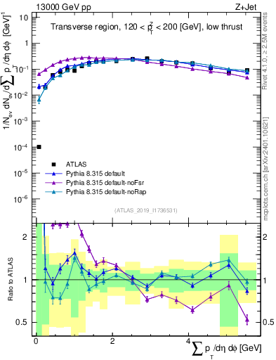 Plot of sumpt in 13000 GeV pp collisions
