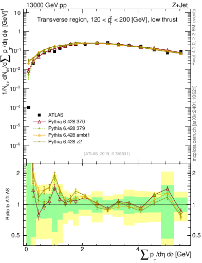 Plot of sumpt in 13000 GeV pp collisions