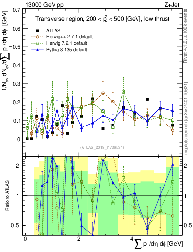 Plot of sumpt in 13000 GeV pp collisions