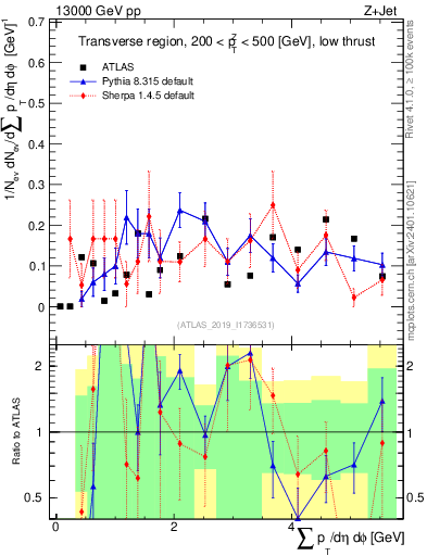 Plot of sumpt in 13000 GeV pp collisions