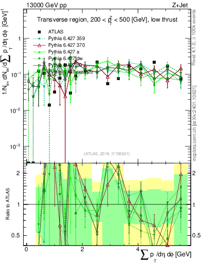Plot of sumpt in 13000 GeV pp collisions