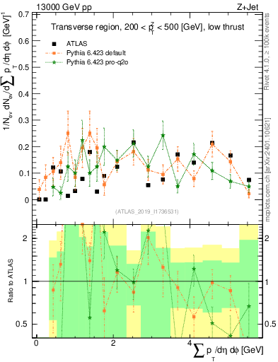Plot of sumpt in 13000 GeV pp collisions