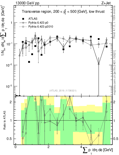 Plot of sumpt in 13000 GeV pp collisions