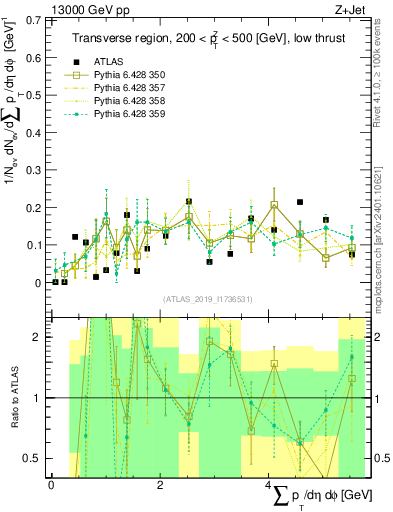 Plot of sumpt in 13000 GeV pp collisions