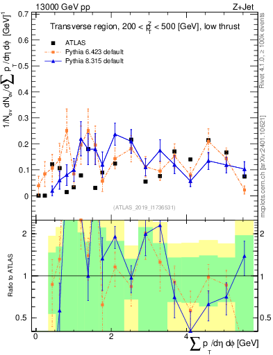Plot of sumpt in 13000 GeV pp collisions