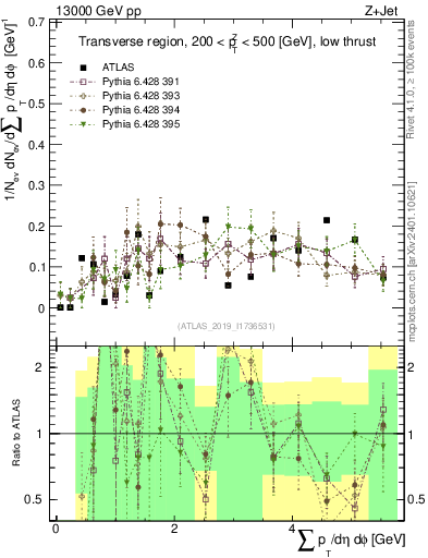 Plot of sumpt in 13000 GeV pp collisions