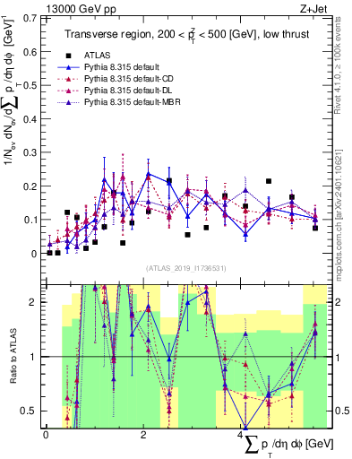 Plot of sumpt in 13000 GeV pp collisions